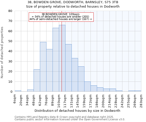 38, BOWDEN GROVE, DODWORTH, BARNSLEY, S75 3TB: Size of property relative to detached houses in Dodworth