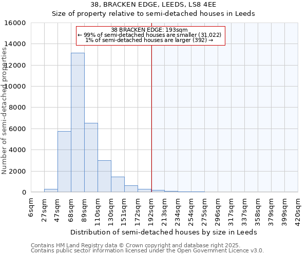 38, BRACKEN EDGE, LEEDS, LS8 4EE: Size of property relative to detached houses in Leeds