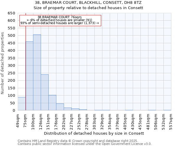 38, BRAEMAR COURT, BLACKHILL, CONSETT, DH8 8TZ: Size of property relative to detached houses in Consett