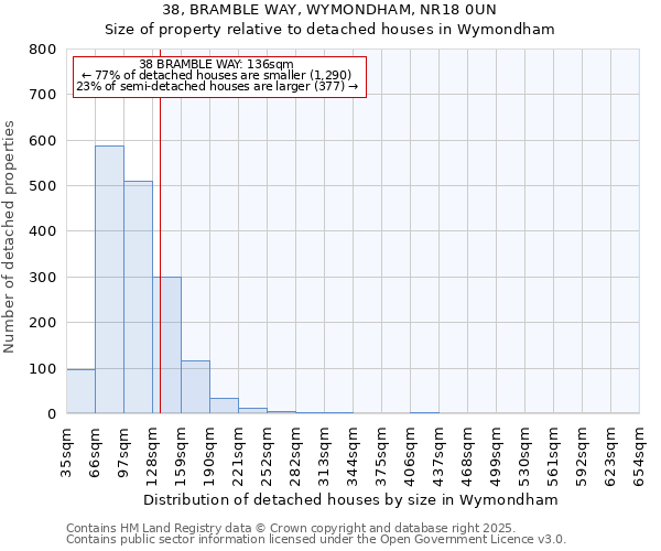 38, BRAMBLE WAY, WYMONDHAM, NR18 0UN: Size of property relative to detached houses in Wymondham