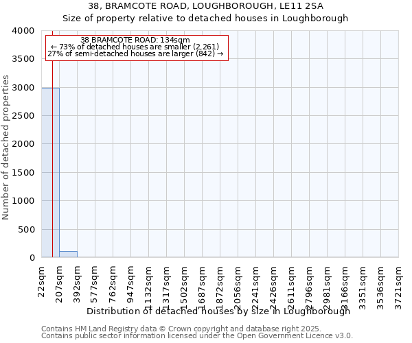 38, BRAMCOTE ROAD, LOUGHBOROUGH, LE11 2SA: Size of property relative to detached houses in Loughborough