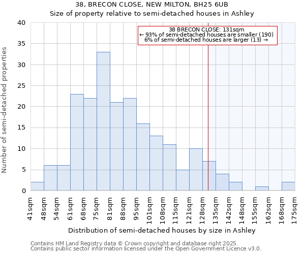 38, BRECON CLOSE, NEW MILTON, BH25 6UB: Size of property relative to detached houses in Ashley