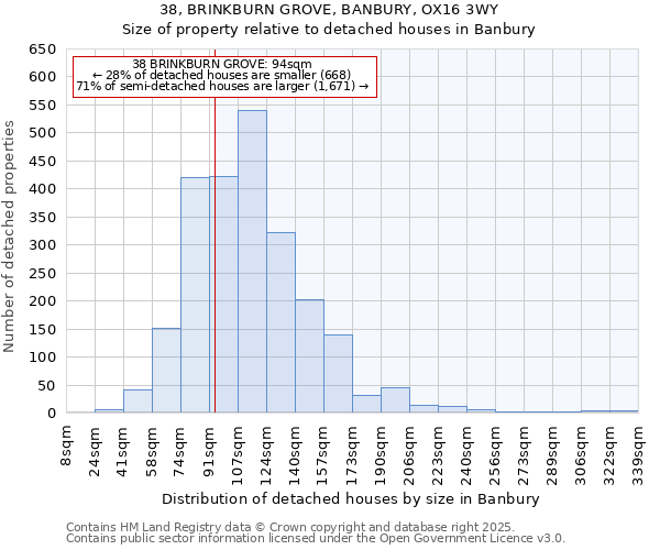 38, BRINKBURN GROVE, BANBURY, OX16 3WY: Size of property relative to detached houses in Banbury