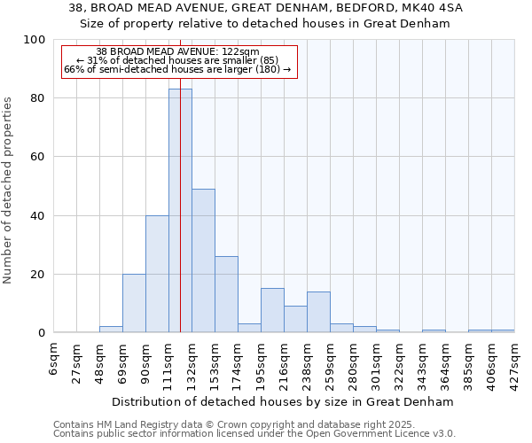 38, BROAD MEAD AVENUE, GREAT DENHAM, BEDFORD, MK40 4SA: Size of property relative to detached houses in Great Denham