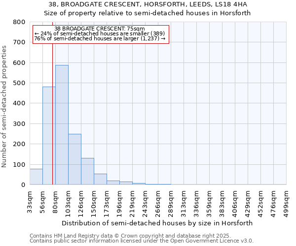 38, BROADGATE CRESCENT, HORSFORTH, LEEDS, LS18 4HA: Size of property relative to detached houses in Horsforth