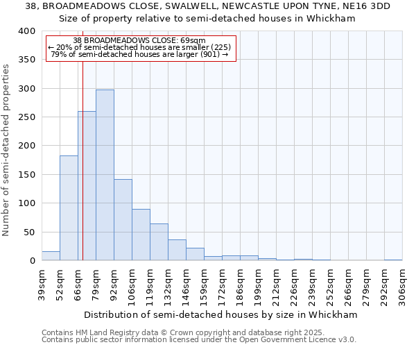 38, BROADMEADOWS CLOSE, SWALWELL, NEWCASTLE UPON TYNE, NE16 3DD: Size of property relative to detached houses in Whickham