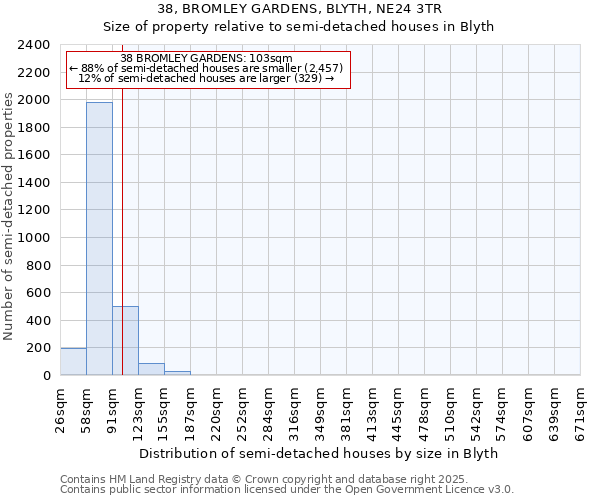 38, BROMLEY GARDENS, BLYTH, NE24 3TR: Size of property relative to detached houses in Blyth