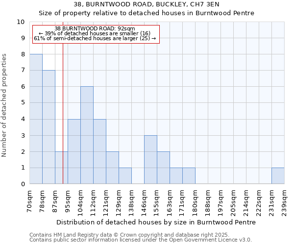 38, BURNTWOOD ROAD, BUCKLEY, CH7 3EN: Size of property relative to detached houses in Burntwood Pentre