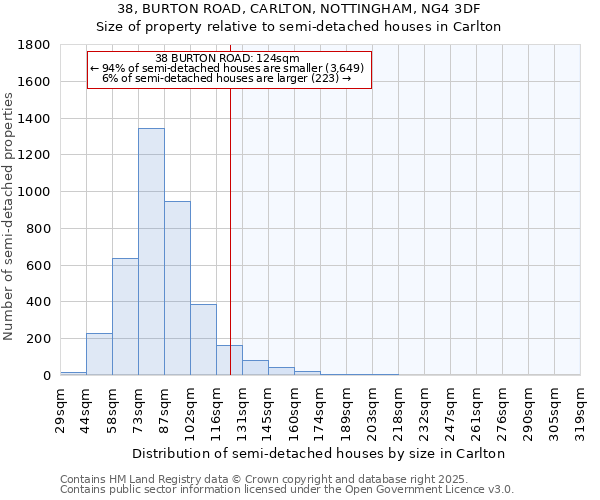 38, BURTON ROAD, CARLTON, NOTTINGHAM, NG4 3DF: Size of property relative to detached houses in Carlton