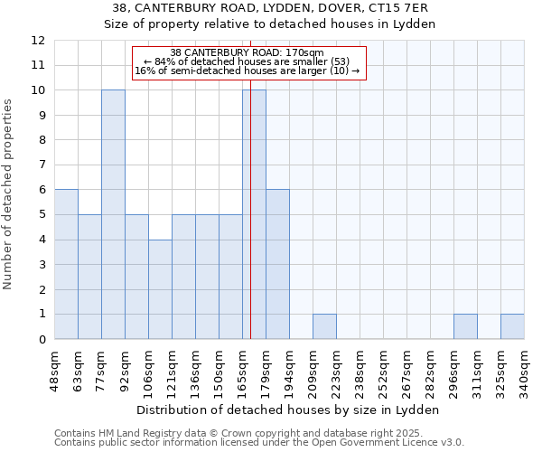 38, CANTERBURY ROAD, LYDDEN, DOVER, CT15 7ER: Size of property relative to detached houses in Lydden