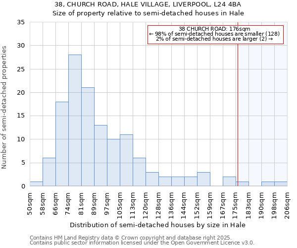 38, CHURCH ROAD, HALE VILLAGE, LIVERPOOL, L24 4BA: Size of property relative to detached houses in Hale