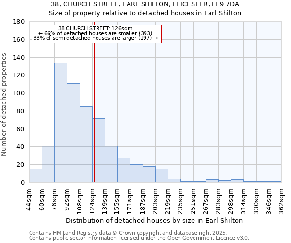 38, CHURCH STREET, EARL SHILTON, LEICESTER, LE9 7DA: Size of property relative to detached houses in Earl Shilton