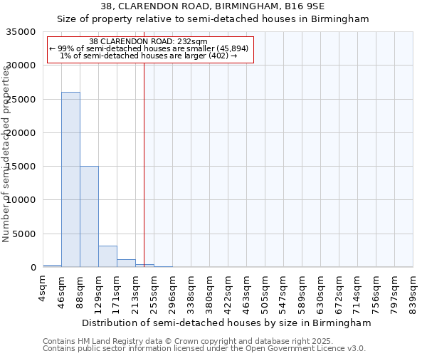 38, CLARENDON ROAD, BIRMINGHAM, B16 9SE: Size of property relative to detached houses in Birmingham