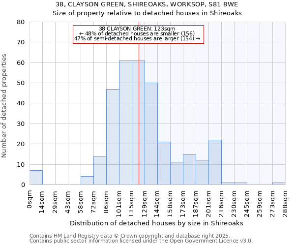 38, CLAYSON GREEN, SHIREOAKS, WORKSOP, S81 8WE: Size of property relative to detached houses in Shireoaks