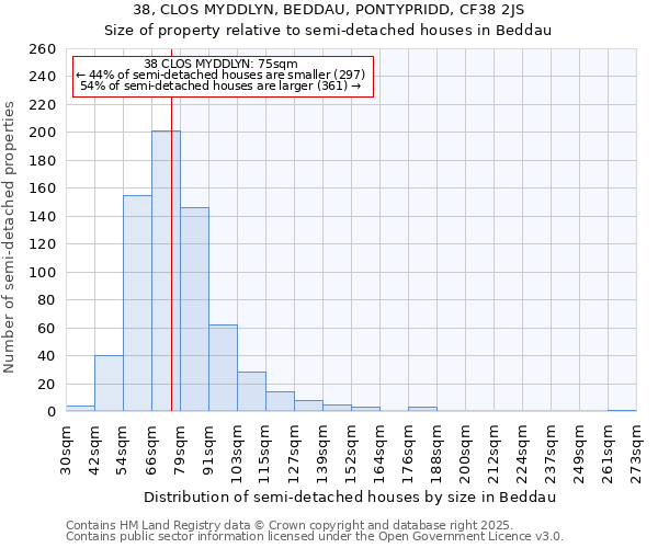 38, CLOS MYDDLYN, BEDDAU, PONTYPRIDD, CF38 2JS: Size of property relative to detached houses in Beddau