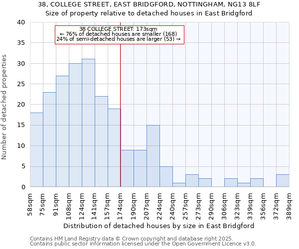 38, COLLEGE STREET, EAST BRIDGFORD, NOTTINGHAM, NG13 8LF: Size of property relative to detached houses in East Bridgford