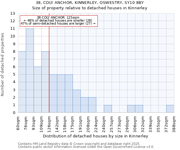 38, COLY ANCHOR, KINNERLEY, OSWESTRY, SY10 8BY: Size of property relative to detached houses in Kinnerley