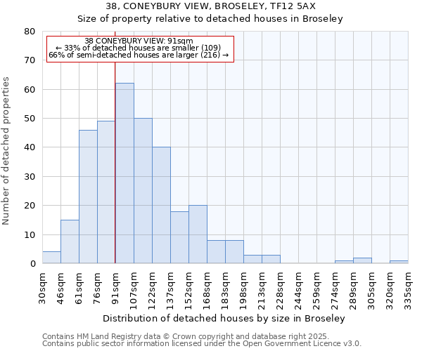 38, CONEYBURY VIEW, BROSELEY, TF12 5AX: Size of property relative to detached houses in Broseley