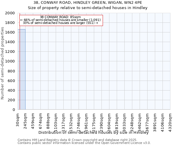 38, CONWAY ROAD, HINDLEY GREEN, WIGAN, WN2 4PE: Size of property relative to detached houses in Hindley