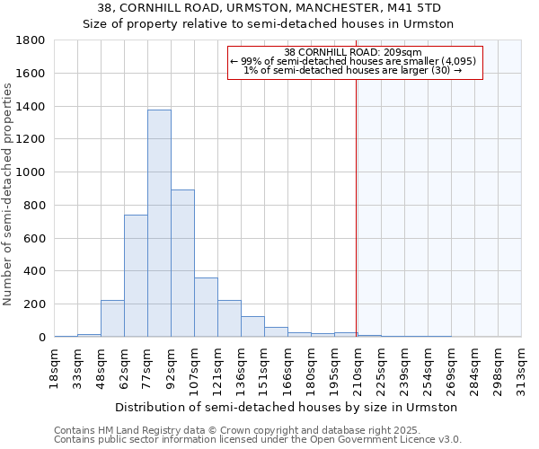 38, CORNHILL ROAD, URMSTON, MANCHESTER, M41 5TD: Size of property relative to detached houses in Urmston