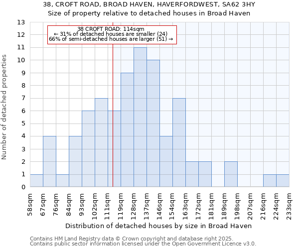 38, CROFT ROAD, BROAD HAVEN, HAVERFORDWEST, SA62 3HY: Size of property relative to detached houses in Broad Haven