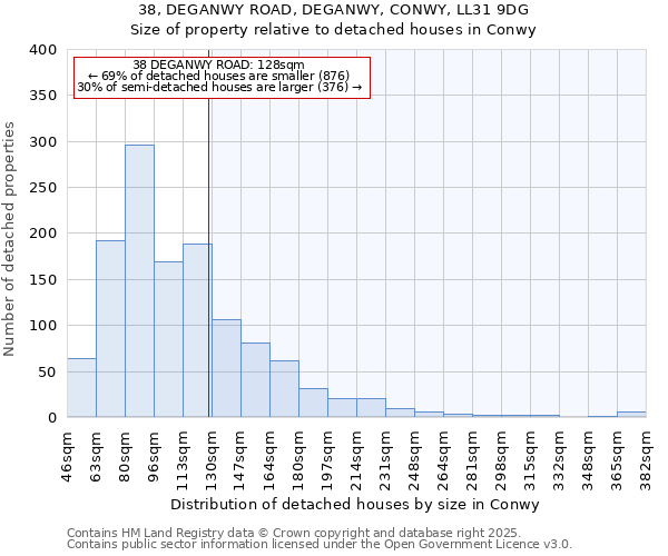 38, DEGANWY ROAD, DEGANWY, CONWY, LL31 9DG: Size of property relative to detached houses in Conwy