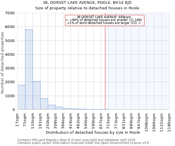 38, DORSET LAKE AVENUE, POOLE, BH14 8JD: Size of property relative to detached houses in Poole