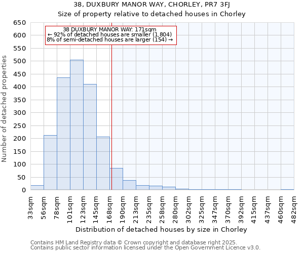 38, DUXBURY MANOR WAY, CHORLEY, PR7 3FJ: Size of property relative to detached houses in Chorley