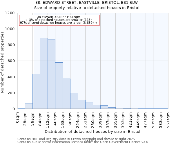 38, EDWARD STREET, EASTVILLE, BRISTOL, BS5 6LW: Size of property relative to detached houses in Bristol