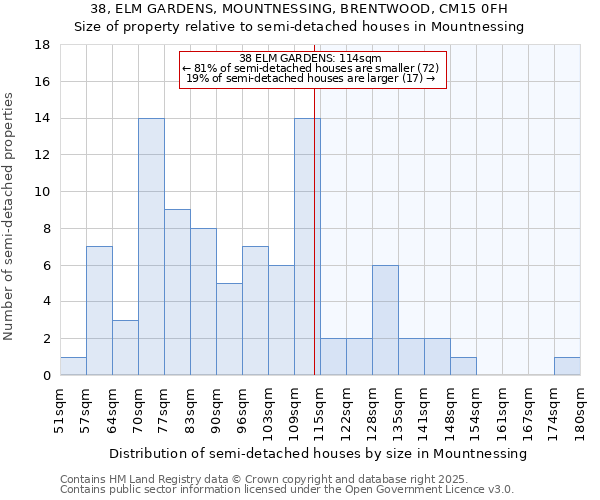 38, ELM GARDENS, MOUNTNESSING, BRENTWOOD, CM15 0FH: Size of property relative to detached houses in Mountnessing