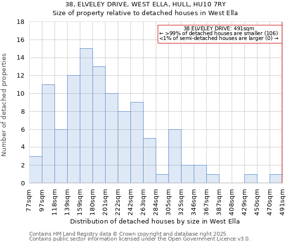 38, ELVELEY DRIVE, WEST ELLA, HULL, HU10 7RY: Size of property relative to detached houses in West Ella