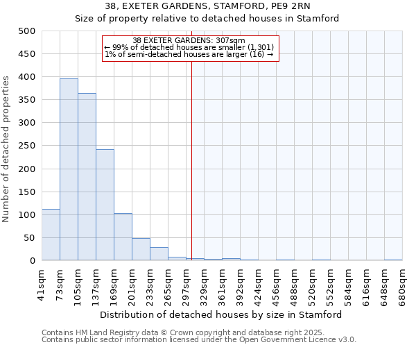 38, EXETER GARDENS, STAMFORD, PE9 2RN: Size of property relative to detached houses in Stamford