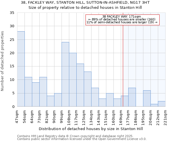 38, FACKLEY WAY, STANTON HILL, SUTTON-IN-ASHFIELD, NG17 3HT: Size of property relative to detached houses in Stanton Hill