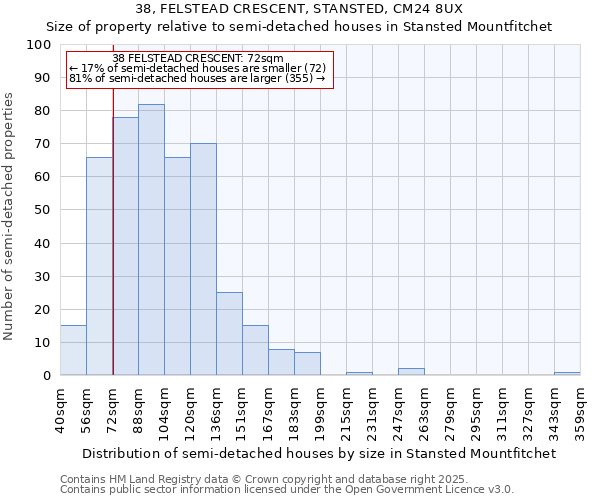 38, FELSTEAD CRESCENT, STANSTED, CM24 8UX: Size of property relative to detached houses in Stansted Mountfitchet