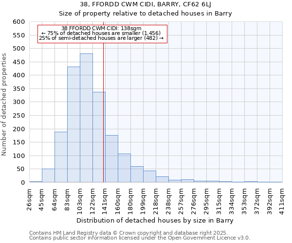 38, FFORDD CWM CIDI, BARRY, CF62 6LJ: Size of property relative to detached houses in Barry