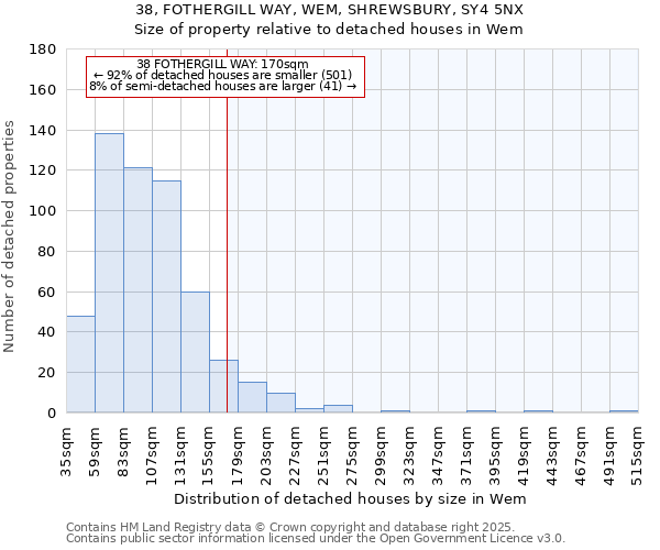 38, FOTHERGILL WAY, WEM, SHREWSBURY, SY4 5NX: Size of property relative to detached houses in Wem