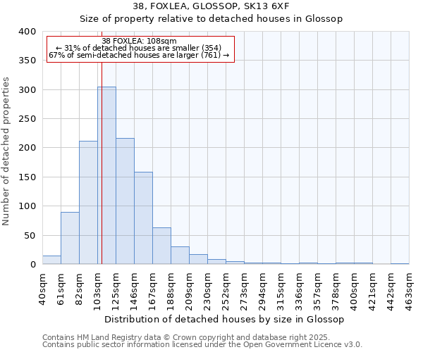 38, FOXLEA, GLOSSOP, SK13 6XF: Size of property relative to detached houses in Glossop