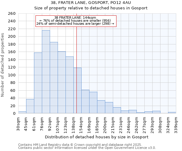 38, FRATER LANE, GOSPORT, PO12 4AU: Size of property relative to detached houses in Gosport