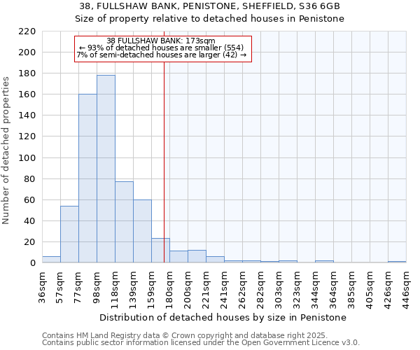 38, FULLSHAW BANK, PENISTONE, SHEFFIELD, S36 6GB: Size of property relative to detached houses in Penistone