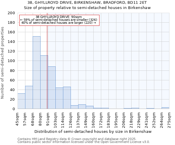 38, GHYLLROYD DRIVE, BIRKENSHAW, BRADFORD, BD11 2ET: Size of property relative to detached houses in Birkenshaw