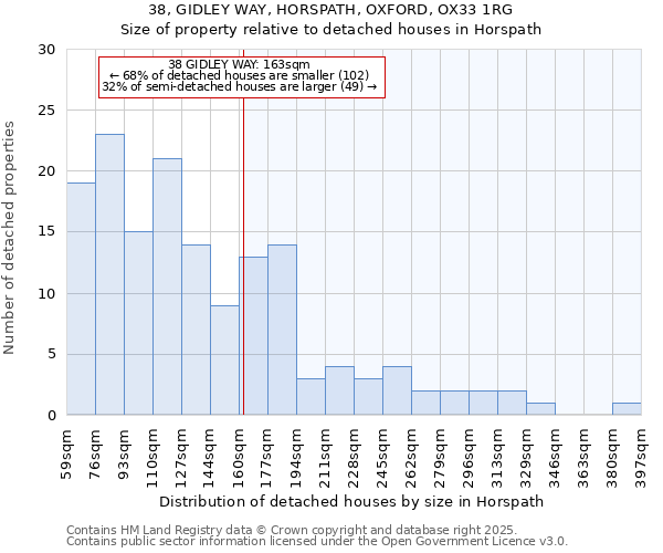 38, GIDLEY WAY, HORSPATH, OXFORD, OX33 1RG: Size of property relative to detached houses in Horspath