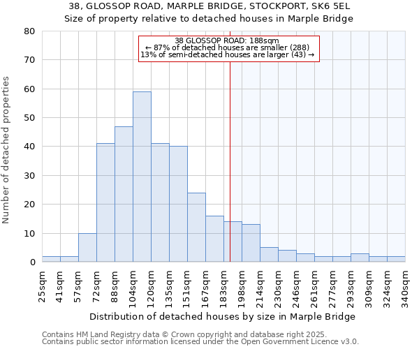 38, GLOSSOP ROAD, MARPLE BRIDGE, STOCKPORT, SK6 5EL: Size of property relative to detached houses in Marple Bridge