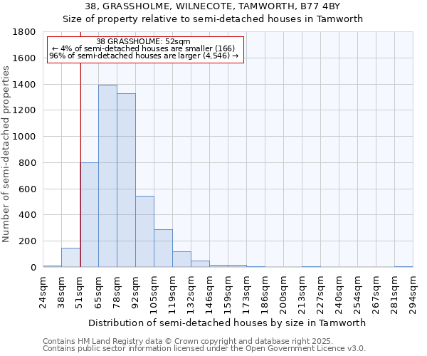 38, GRASSHOLME, WILNECOTE, TAMWORTH, B77 4BY: Size of property relative to detached houses in Tamworth