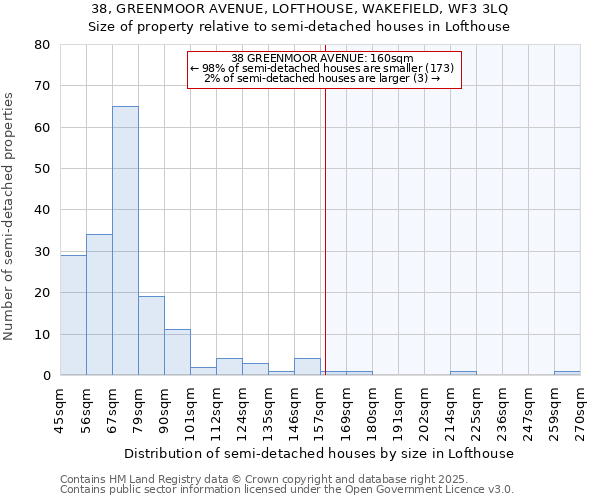 38, GREENMOOR AVENUE, LOFTHOUSE, WAKEFIELD, WF3 3LQ: Size of property relative to detached houses in Lofthouse