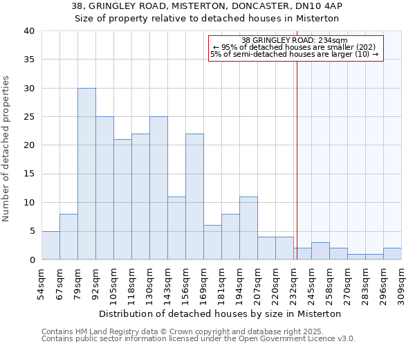 38, GRINGLEY ROAD, MISTERTON, DONCASTER, DN10 4AP: Size of property relative to detached houses in Misterton