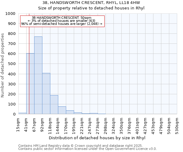 38, HANDSWORTH CRESCENT, RHYL, LL18 4HW: Size of property relative to detached houses in Rhyl