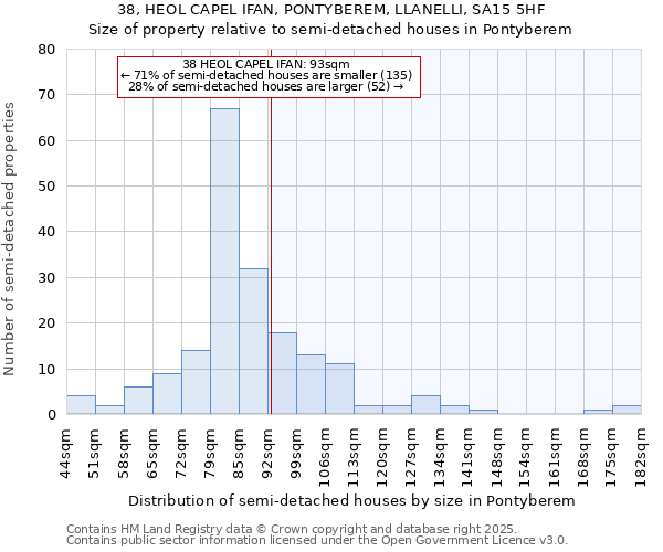 38, HEOL CAPEL IFAN, PONTYBEREM, LLANELLI, SA15 5HF: Size of property relative to detached houses in Pontyberem