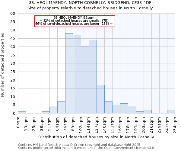 38, HEOL MAENDY, NORTH CORNELLY, BRIDGEND, CF33 4DF: Size of property relative to detached houses in North Cornelly