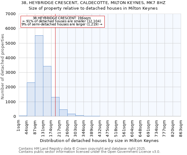 38, HEYBRIDGE CRESCENT, CALDECOTTE, MILTON KEYNES, MK7 8HZ: Size of property relative to detached houses in Milton Keynes