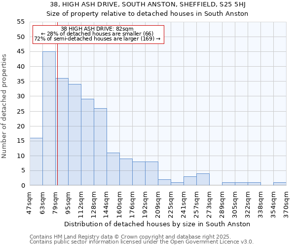 38, HIGH ASH DRIVE, SOUTH ANSTON, SHEFFIELD, S25 5HJ: Size of property relative to detached houses in South Anston